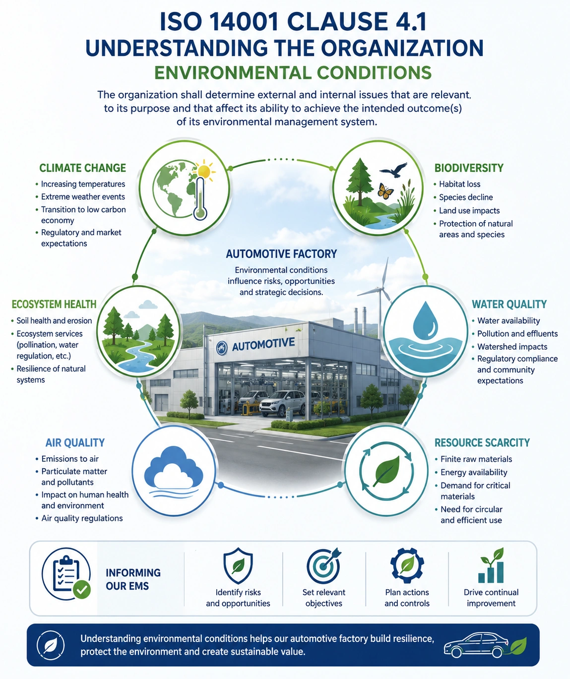 อินโฟกราฟิก ISO 14001 Clause 4.1 environmental conditions climate change biodiversity ecosystem health automotive factory