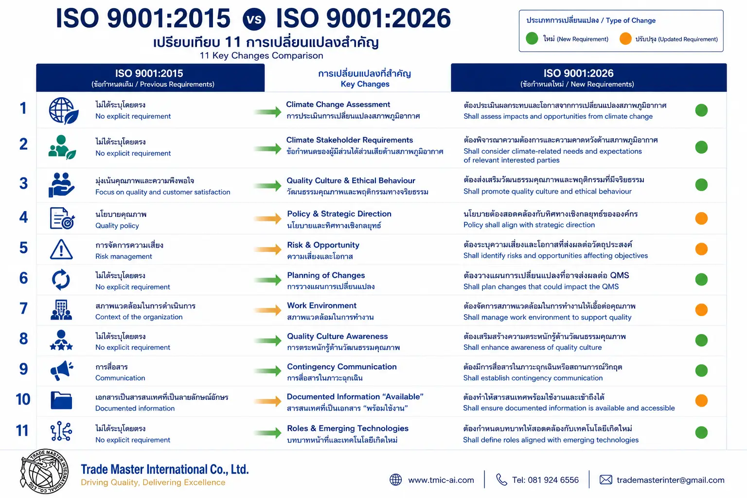 เปรียบเทียบการเปลี่ยนแปลงสำคัญ ISO 9001:2015 กับ ISO 9001:2026 แบบ Visual Diagram