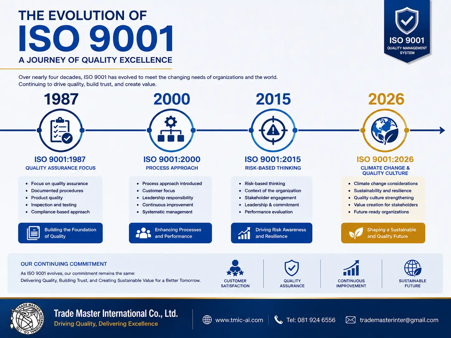 วิวัฒนาการมาตรฐาน ISO 9001 ตั้งแต่ปี 1987 จนถึง ISO 9001:2026