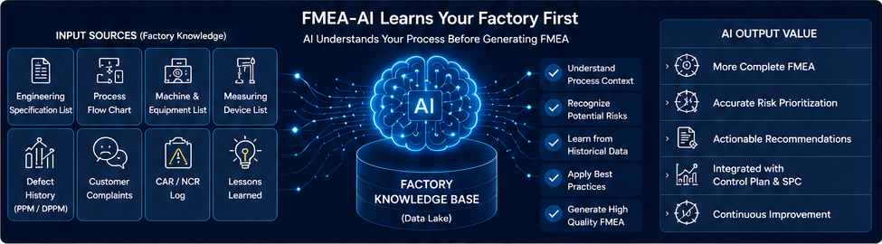 FMEA-AI Factory Knowledge Base — AI FMEA Software Learns Your Process Flow, Machine Data, Defect History and CAR/NCR Records Before Generating PFMEA