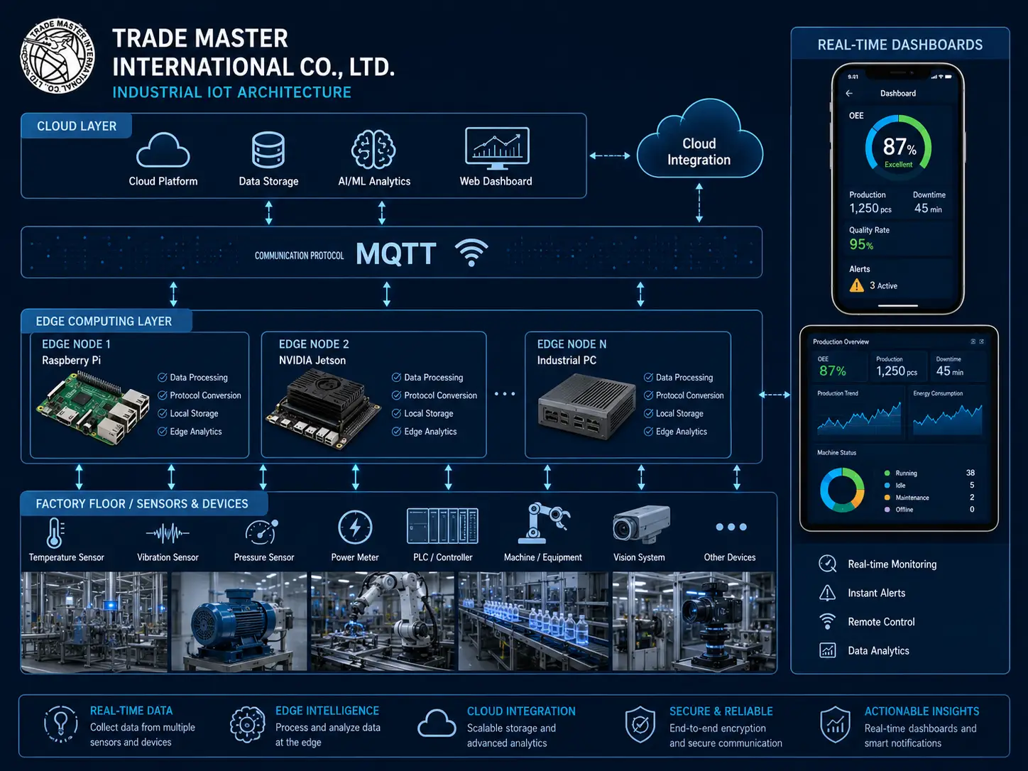 สถาปัตยกรรม Industrial IoT Technology เชื่อมต่อ Sensors ผ่าน MQTT สู่ Cloud Manufacturing Dashboard