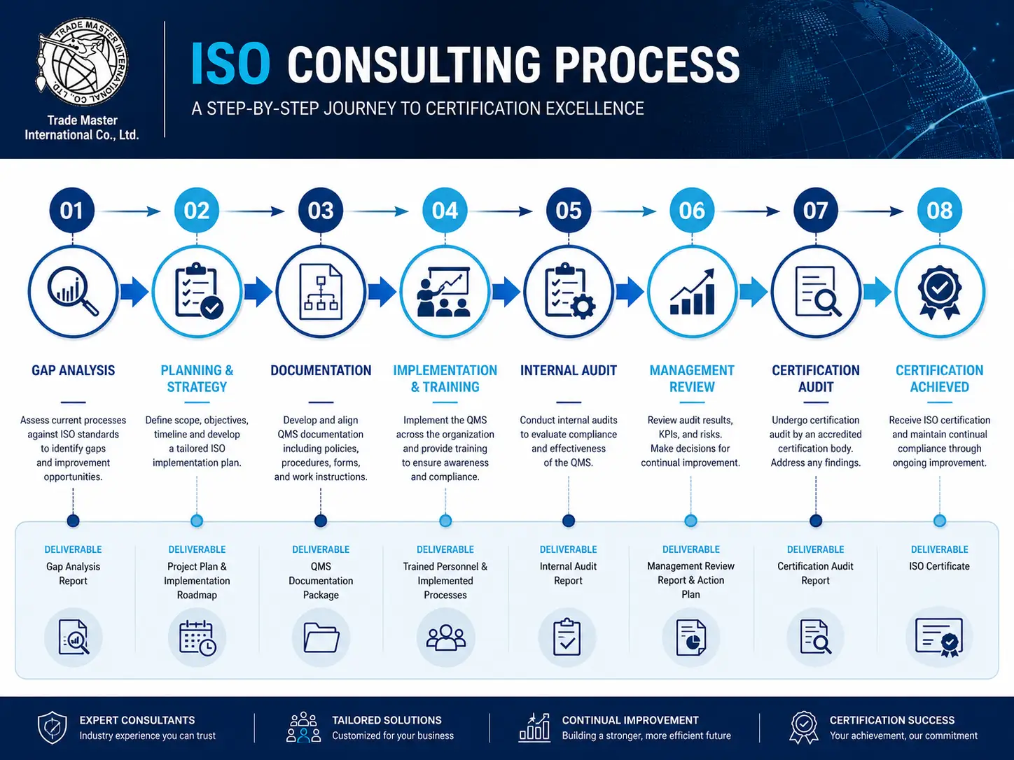 กระบวนการที่ปรึกษา ISO 8 ขั้นตอน ตั้งแต่ Gap Analysis จนถึง Certification Audit